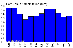 Bom Jesus, Rio Grande do Sul Brazil Annual Precipitation Graph